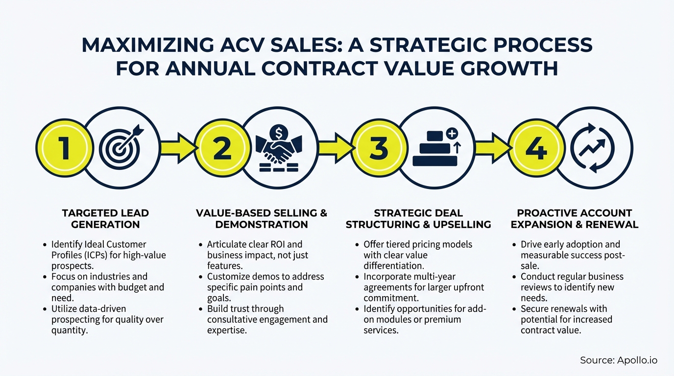 A four-step diagram outlining a strategic process for ACV sales growth.