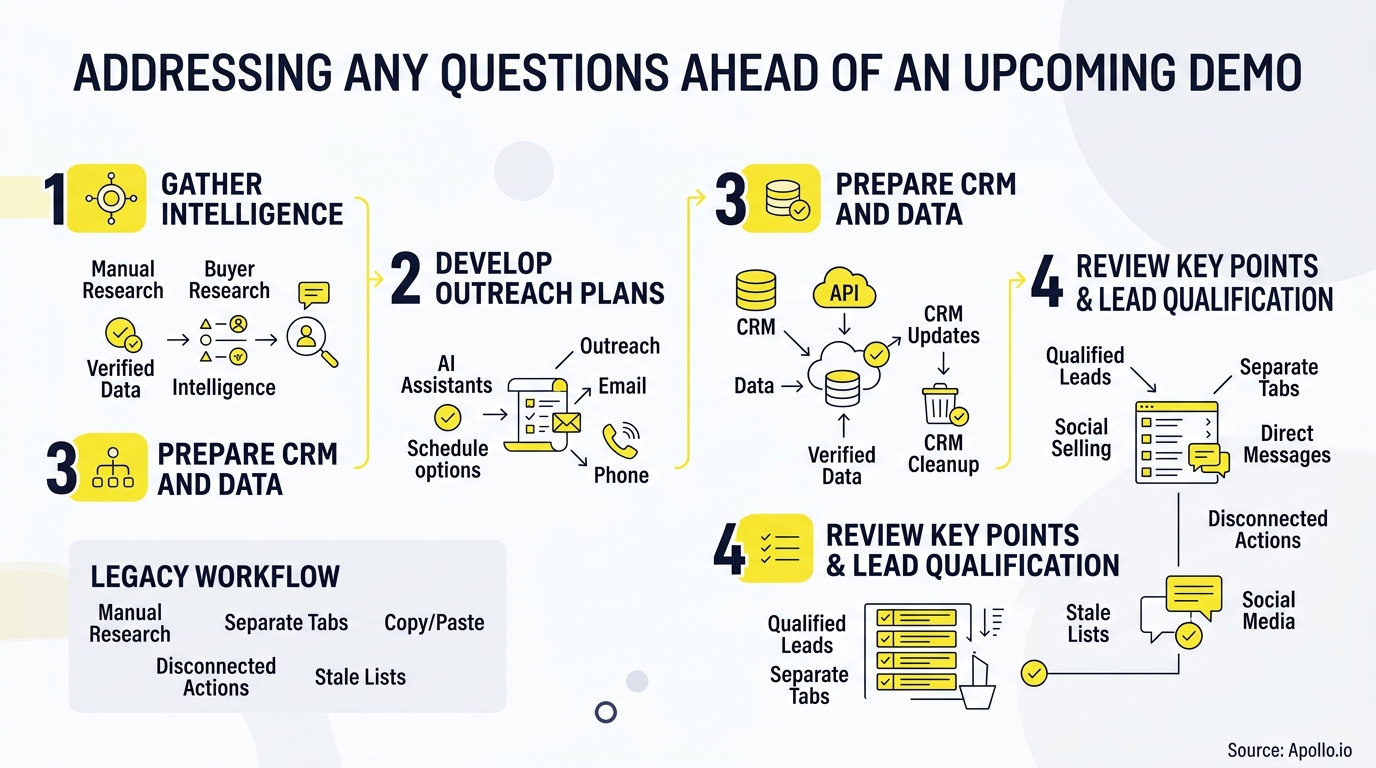 Four-step diagram with yellow icons illustrates digital sales processes compared to a manual legacy workflow.