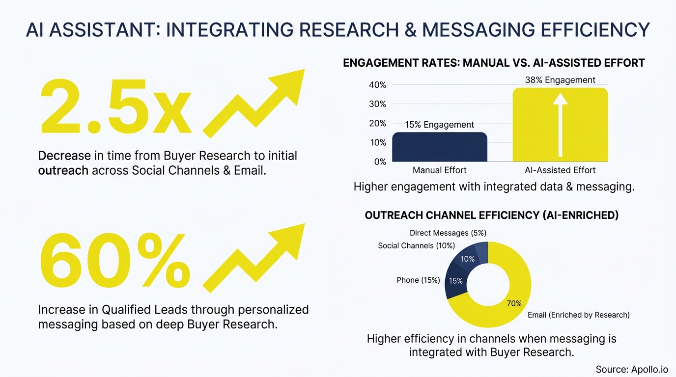 Infographic presenting a bar chart, donut chart, and two statistics on AI assistant's messaging and research efficiency.