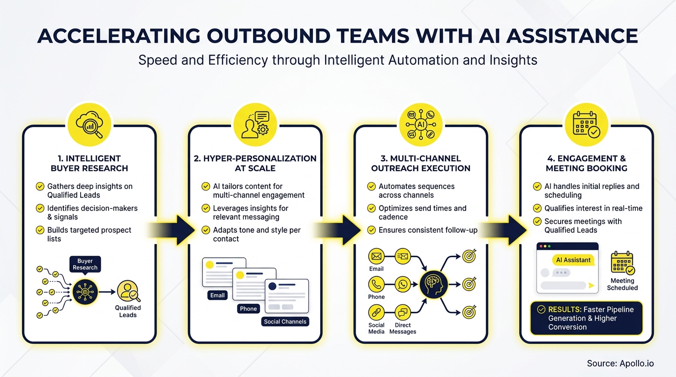 Four-step flowchart showing an AI-driven process for outbound sales, from buyer research to meeting booking.