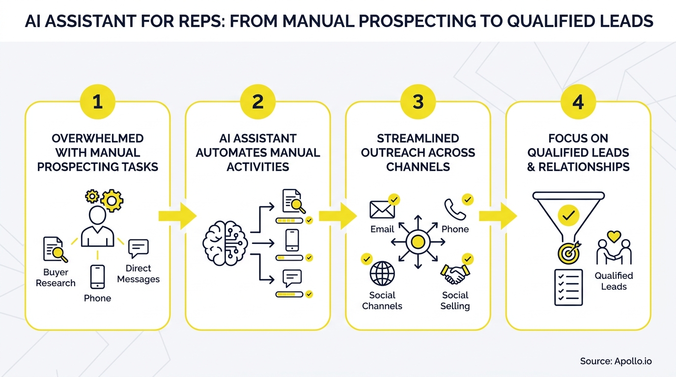 A four-step diagram illustrating AI automating manual sales prospecting to generate qualified leads.