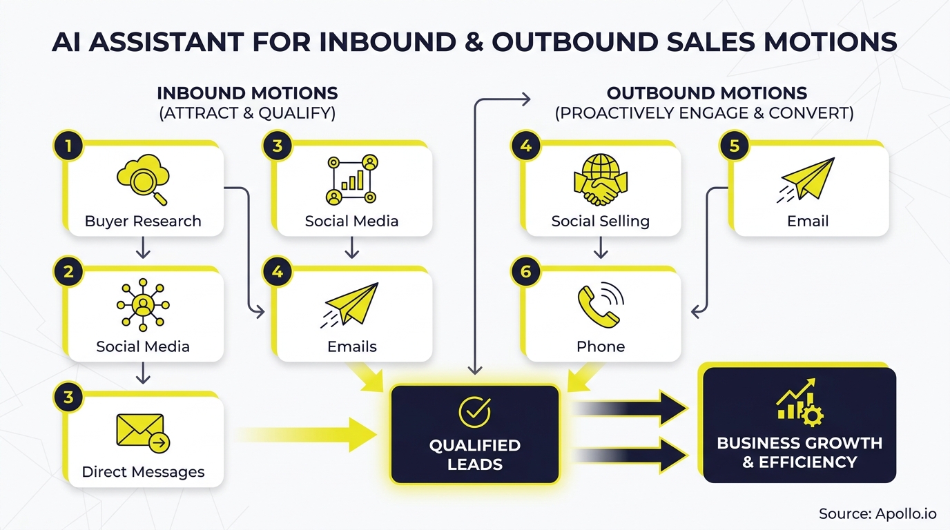 Flowchart demonstrating AI-assisted inbound and outbound sales strategies for lead generation.