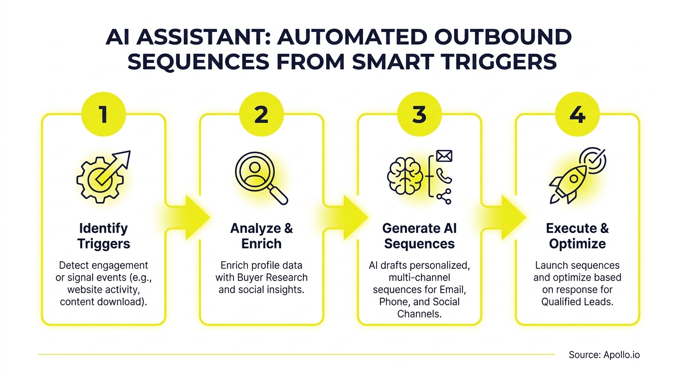 A four-step diagram with icons and text describing an AI assistant's process for automated outbound sequences.