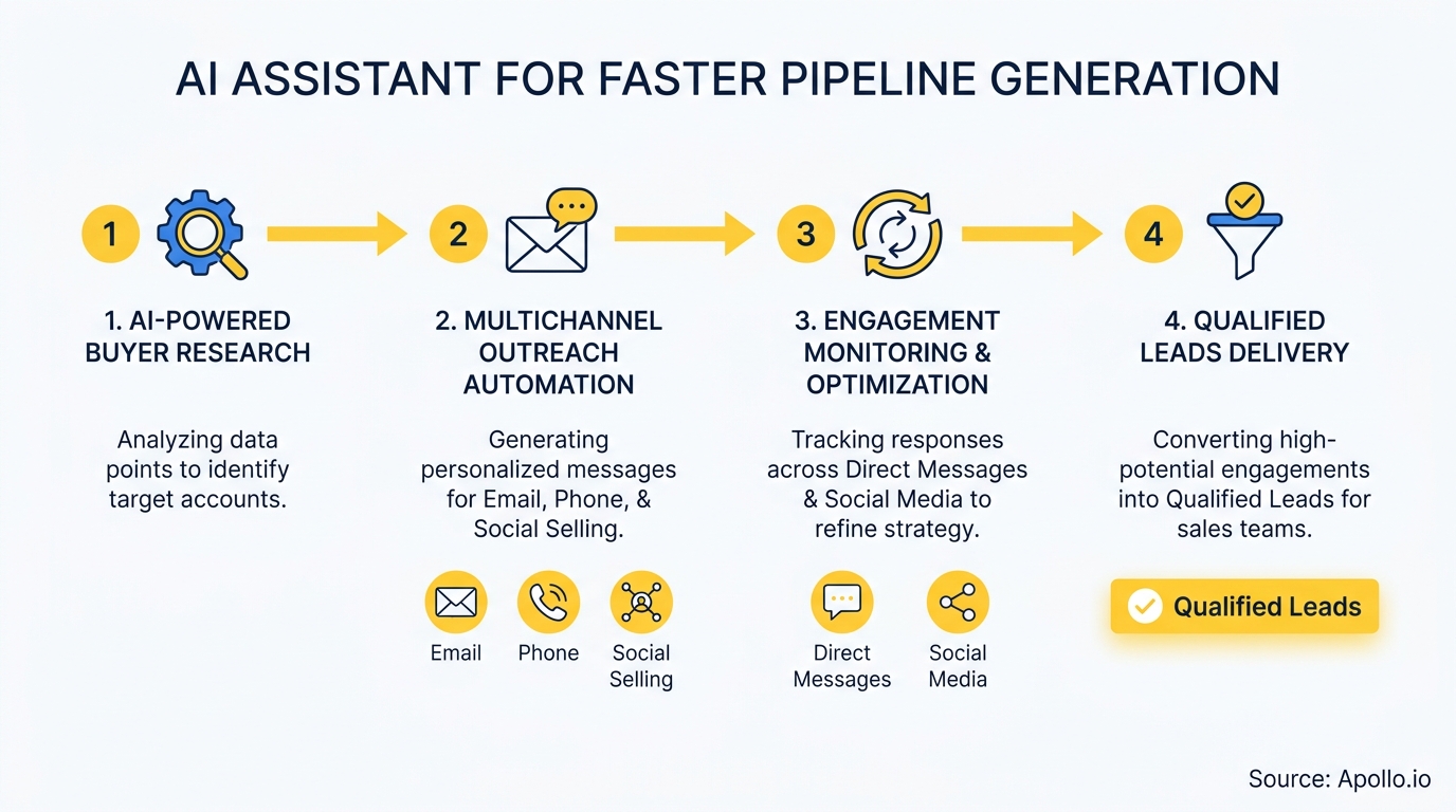 A four-step diagram showing an AI assistant's process for faster pipeline generation.