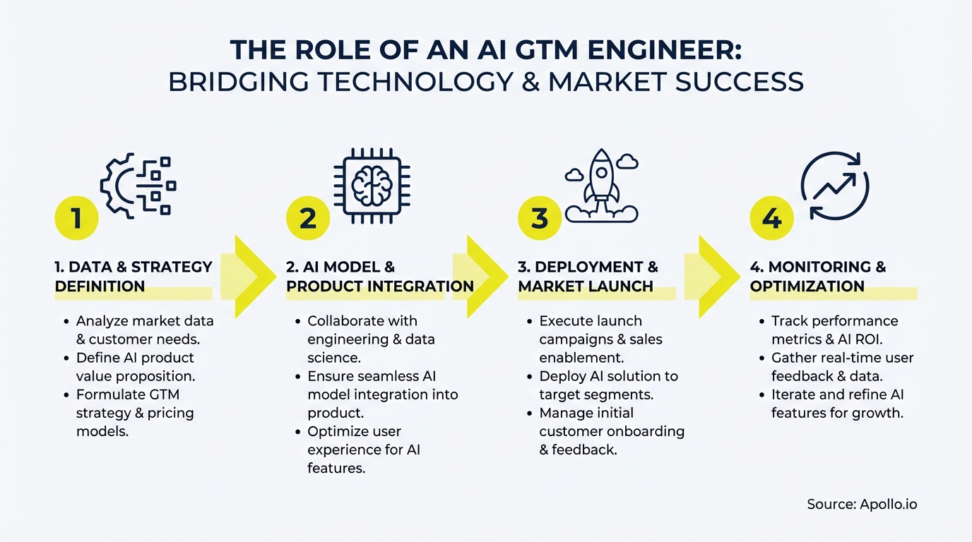 A four-step diagram illustrates the AI GTM engineer's role in bridging technology and market success.