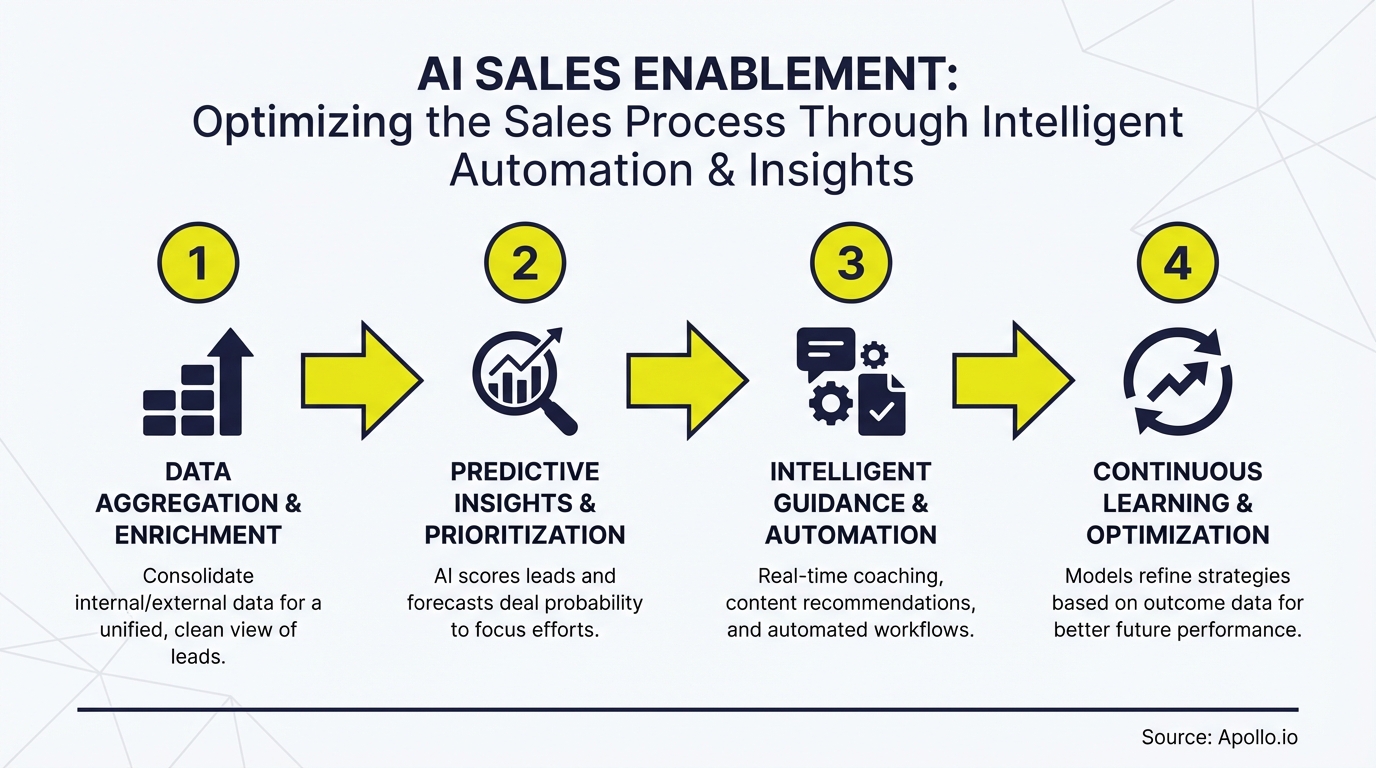 A four-step AI sales enablement process flow with icons and descriptive text.
