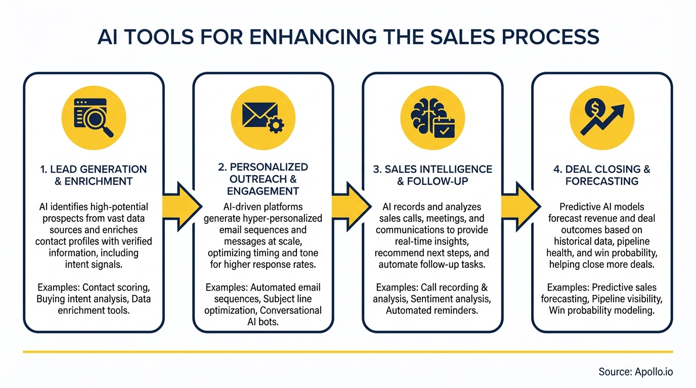 Infographic summarizing key sales strategy with actionable steps
