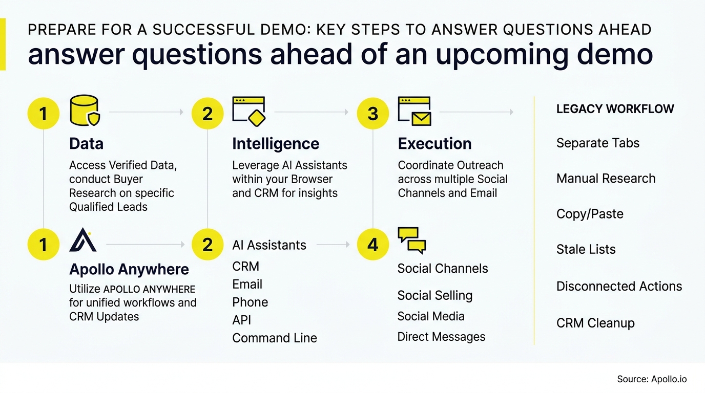 A flowchart with numbered icons outlines a multi-step sales workflow next to a list of legacy manual processes.