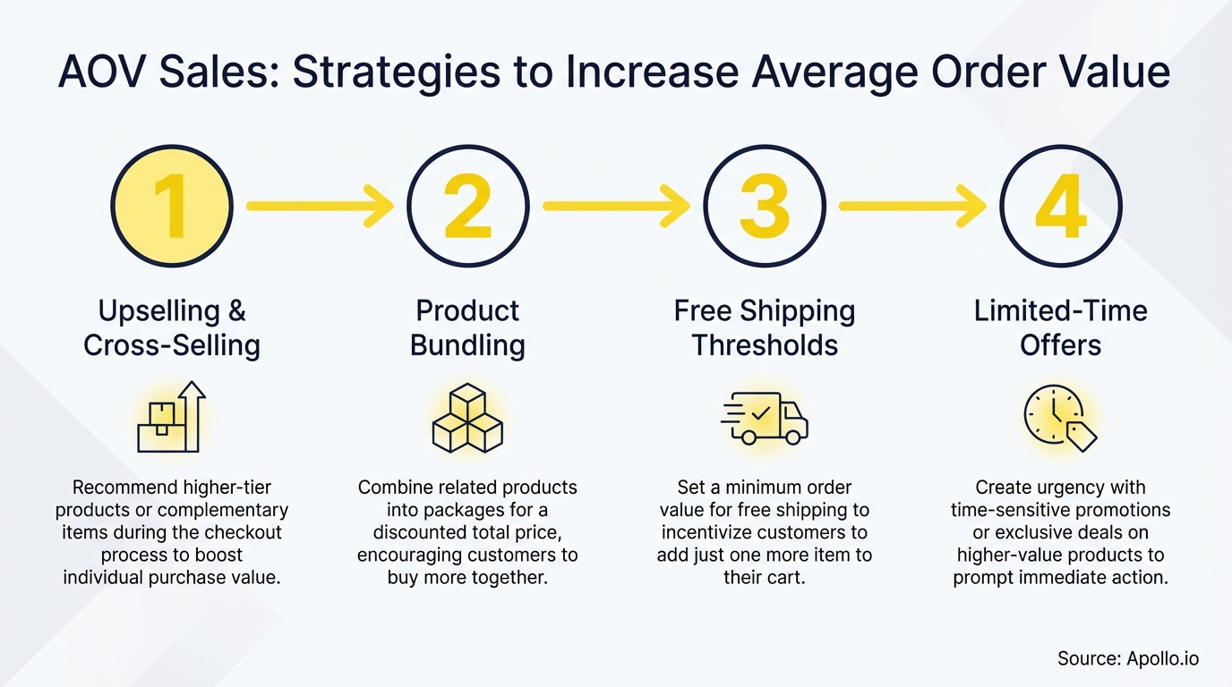 Flowchart detailing four AOV sales strategies: upselling, bundling, free shipping thresholds, and limited-time offers.