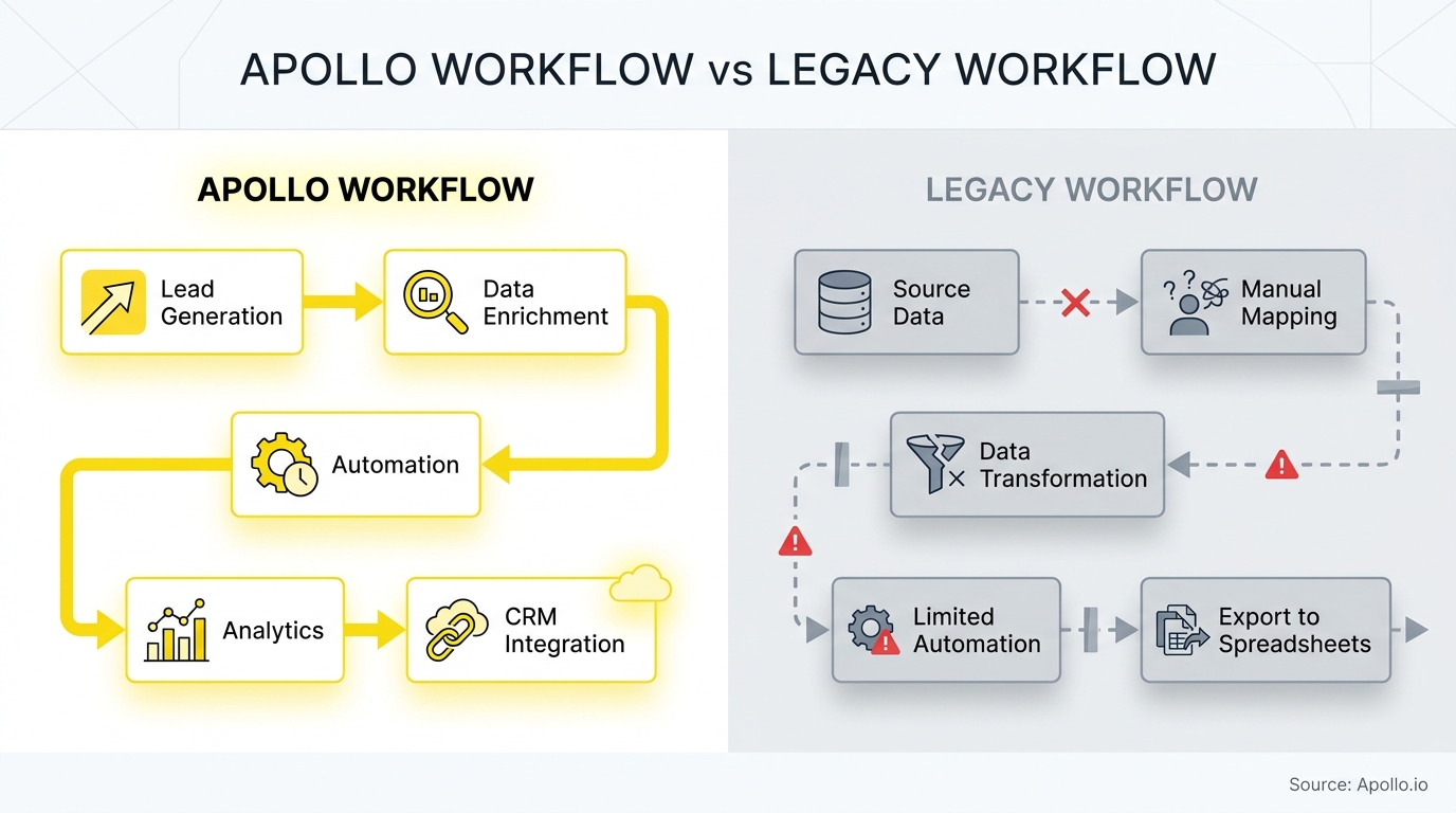 Two contrasting workflow diagrams: one smooth and automated, the other complex with manual steps and errors.