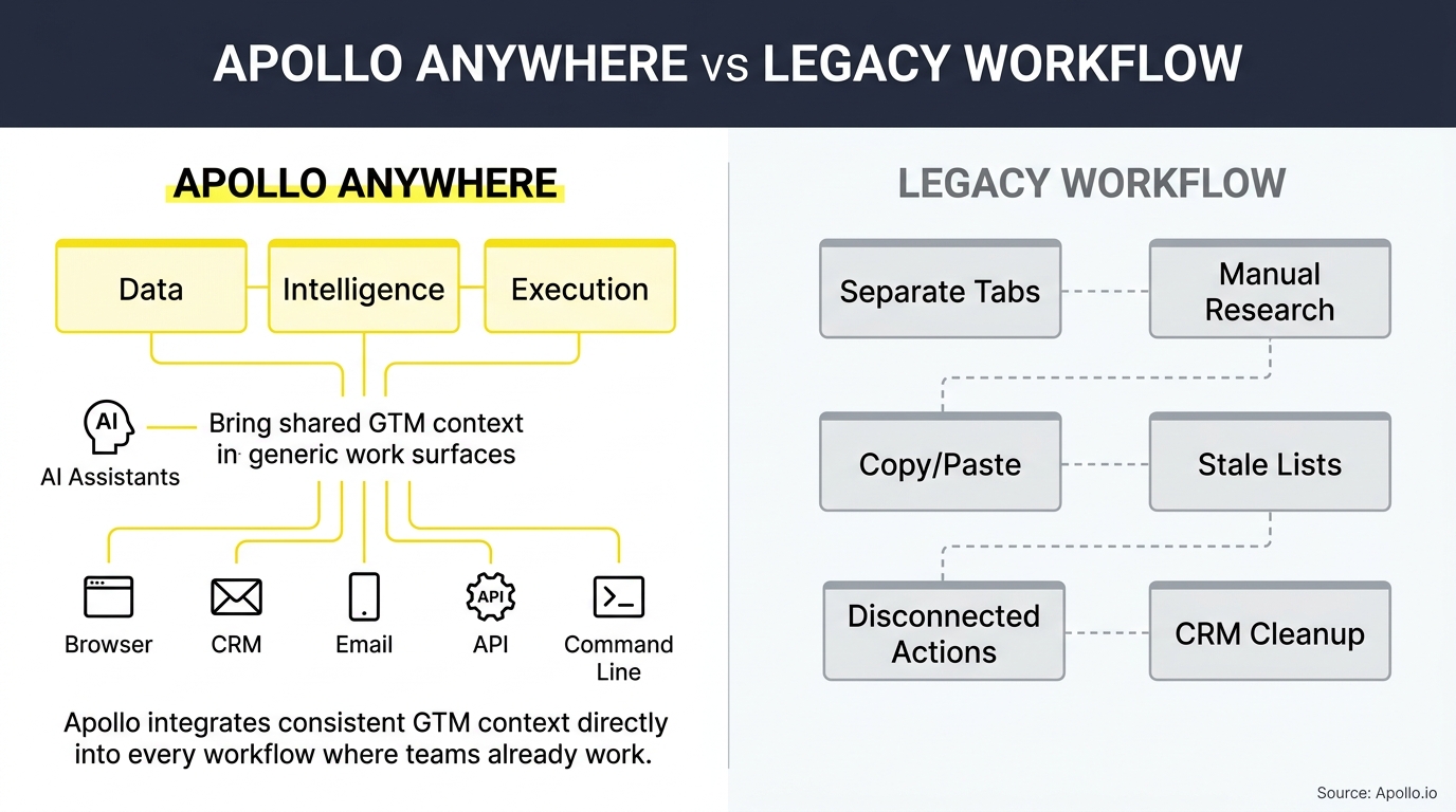 A comparison diagram contrasts a centralized, integrated digital workspace with a fragmented, manual multi-step workflow using text boxes.