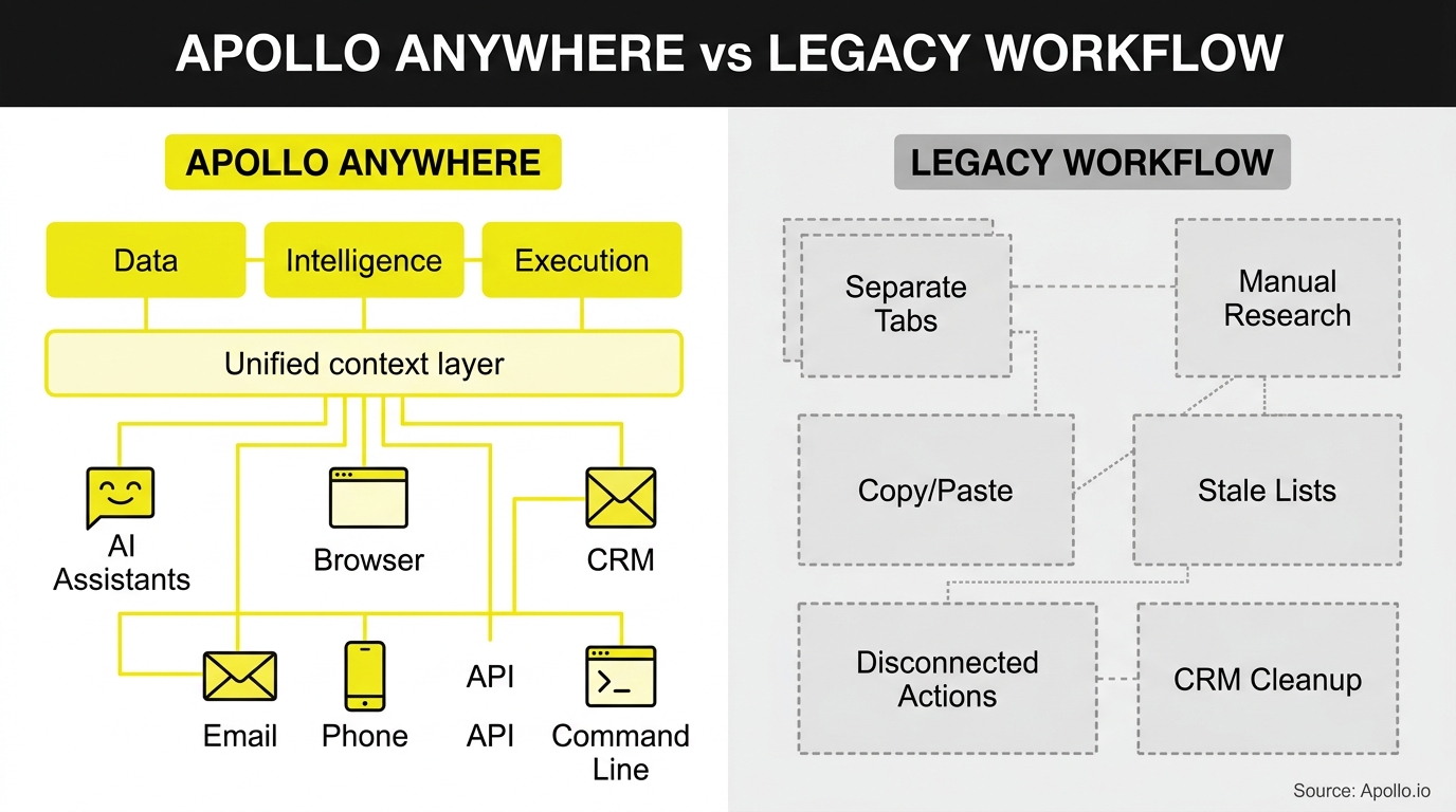 Integrated yellow workflow with tool icons contrasts a fragmented grey system of disconnected manual tasks.