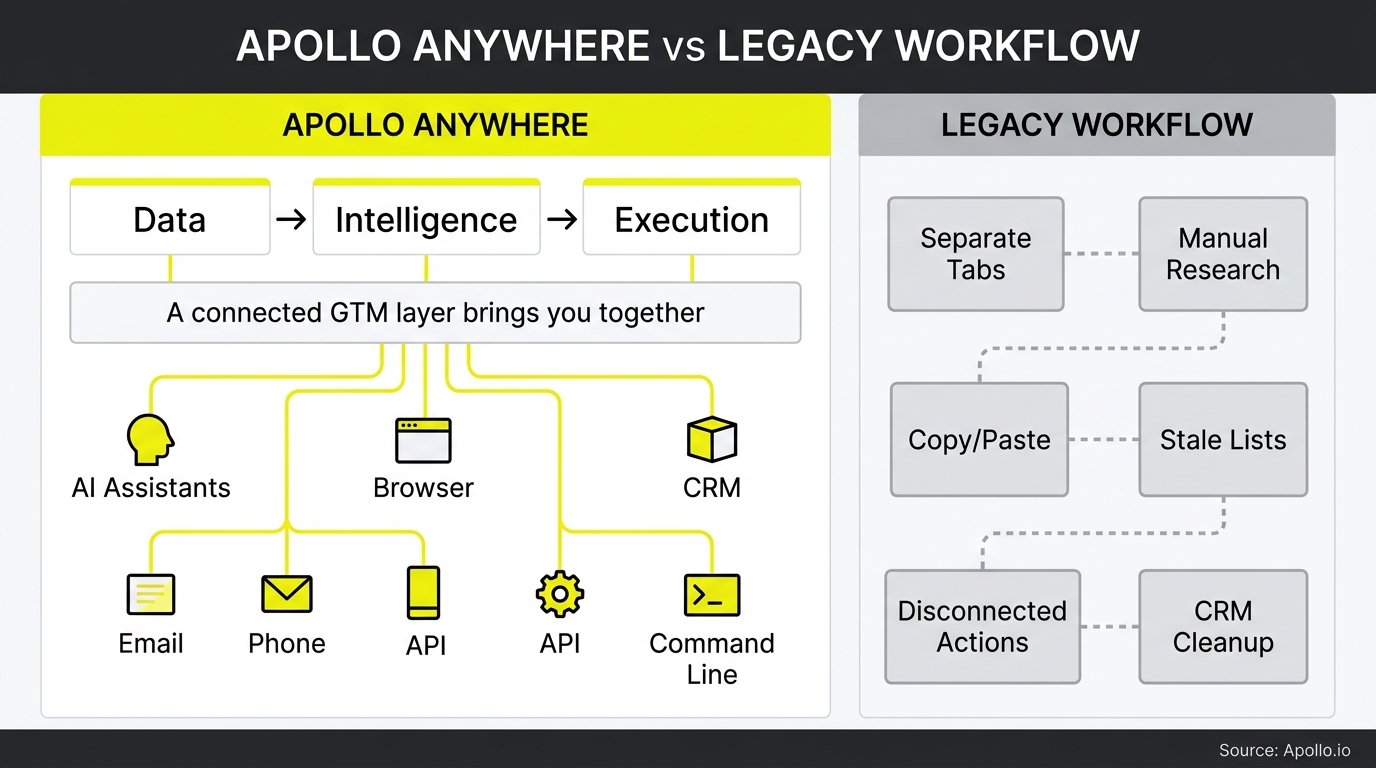 Diagram comparing an integrated, automated digital workflow against a fragmented legacy process with disconnected manual steps.