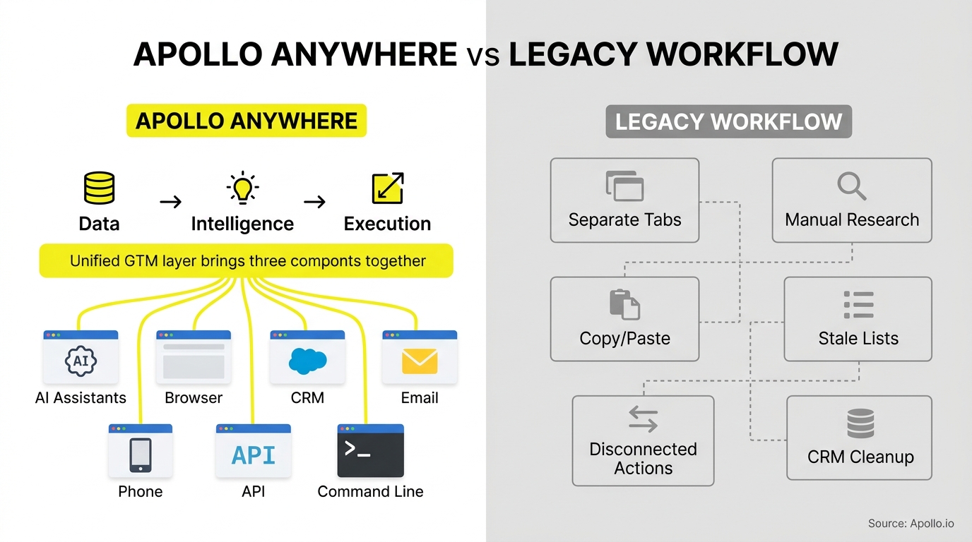 Infographic comparing a streamlined, integrated digital workflow with a fragmented, manual process of disconnected steps and tools.