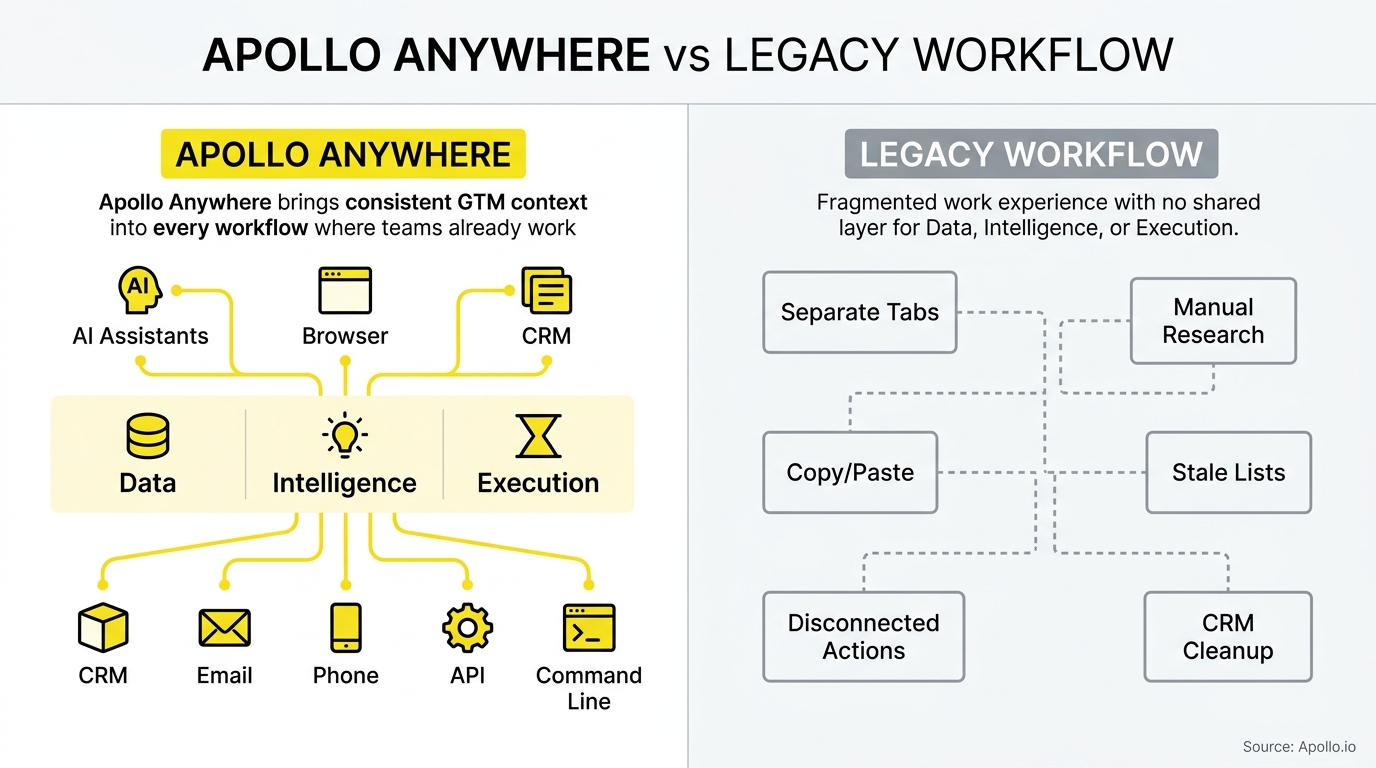 Comparison graphic contrasts an integrated system of connected icons with a fragmented, disconnected workflow of manual tasks.
