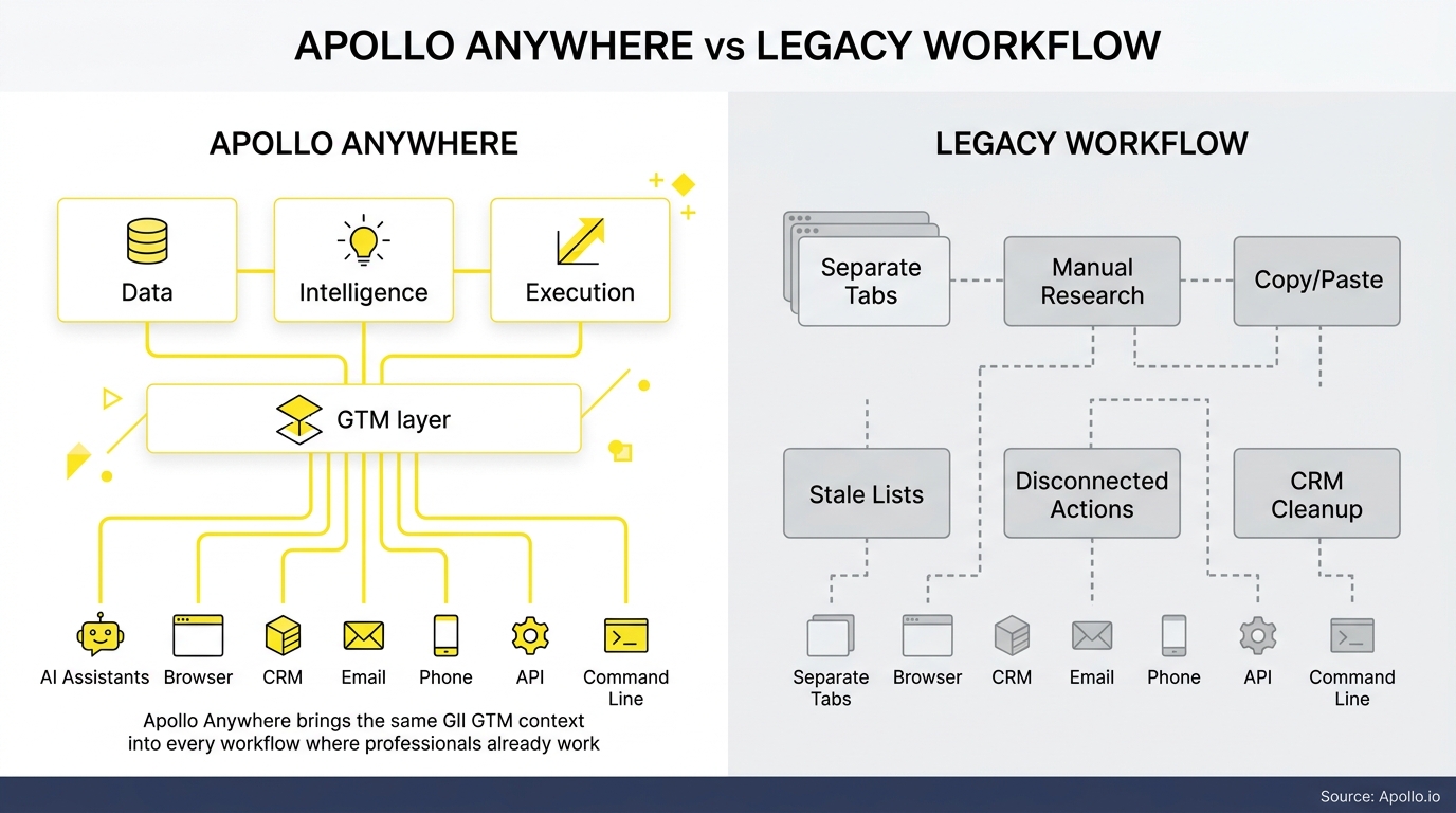 Diagram comparing a connected workflow with yellow lines versus a fragmented process with gray boxes and dashed lines.