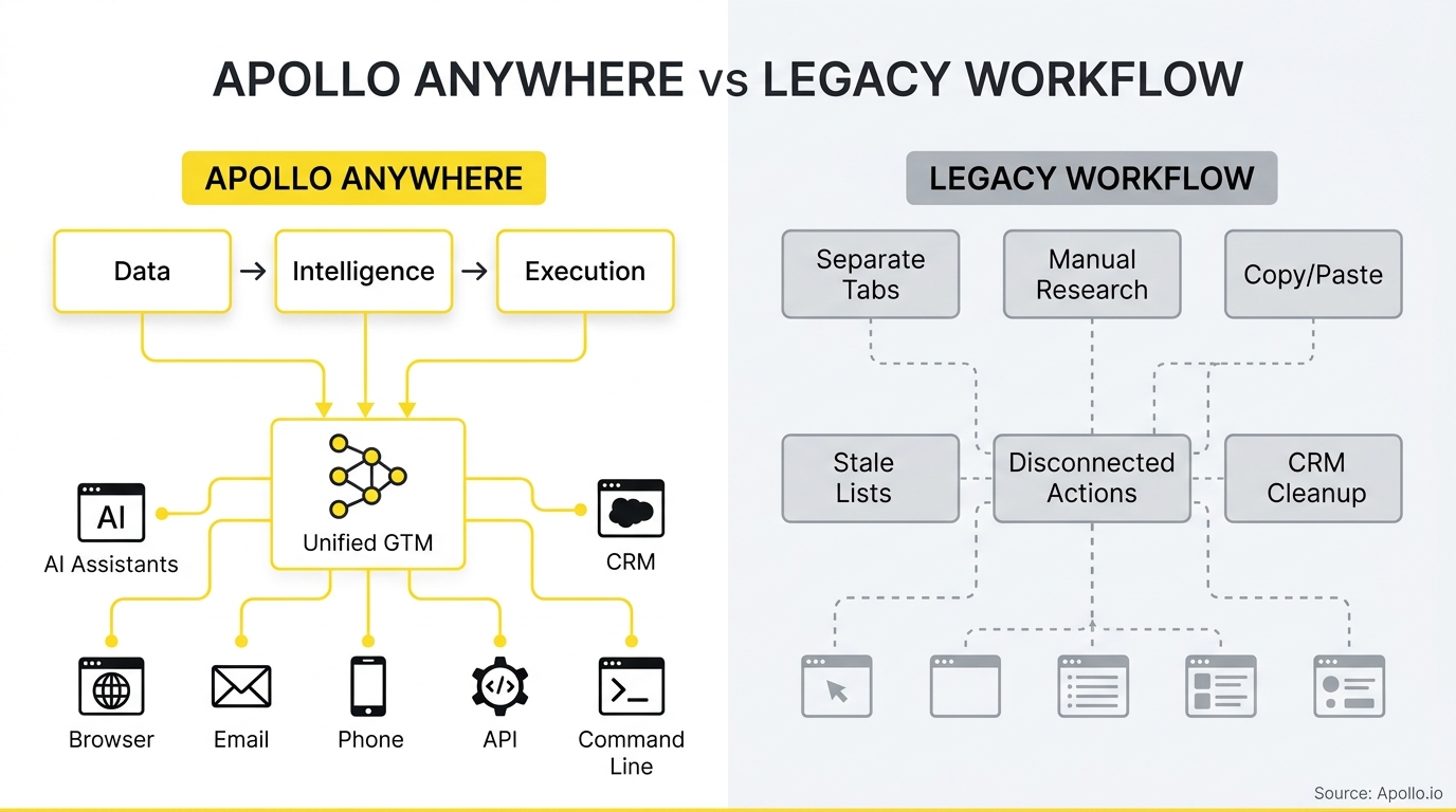 Comparison diagram contrasting a unified yellow workflow linking digital tools with a fragmented gray process of disconnected manual steps.