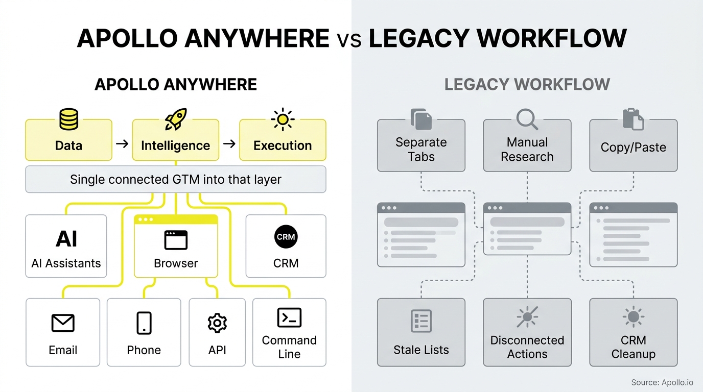 Comparison diagram contrasting a streamlined, integrated digital workflow with a fragmented, manual process involving disconnected tools.