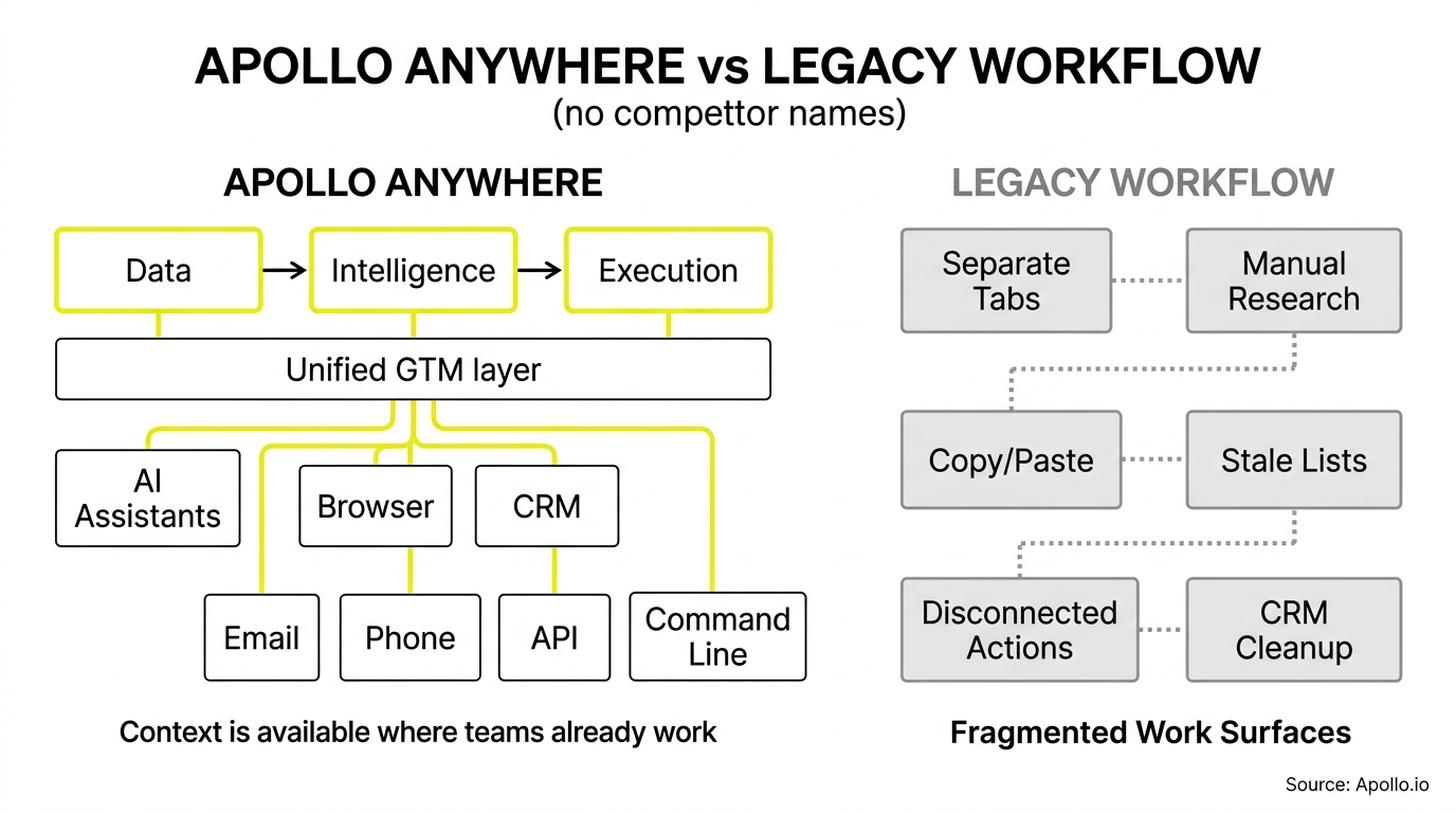 A flowchart contrasts a unified, automated digital workflow with a fragmented sequence of disconnected manual tasks.