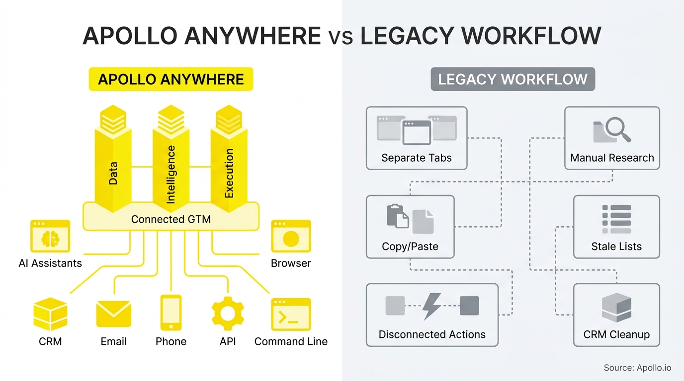 Three yellow pillars connecting to various icons contrast with a grey flowchart of fragmented and disconnected boxes.