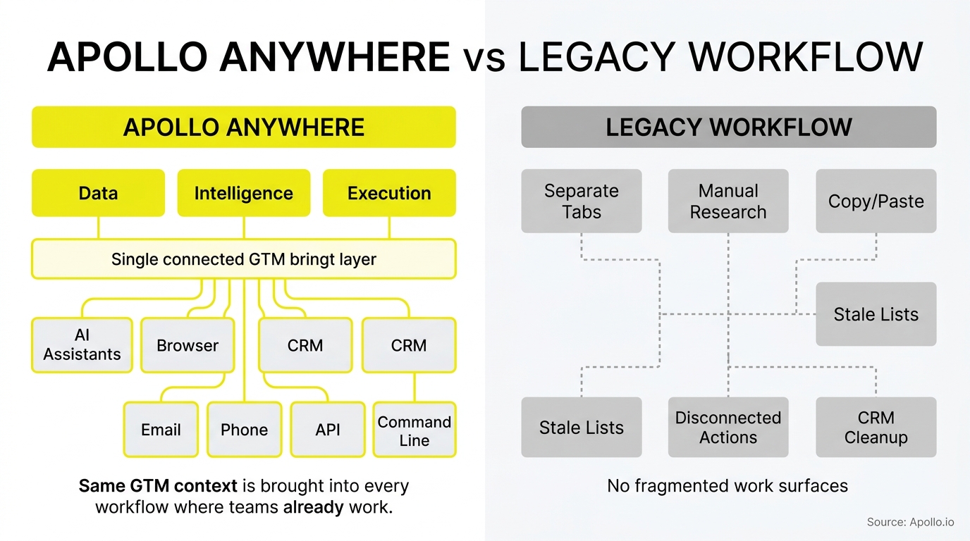 Side-by-side diagrams contrast a unified, connected workflow system with a fragmented series of manual and disconnected tasks.