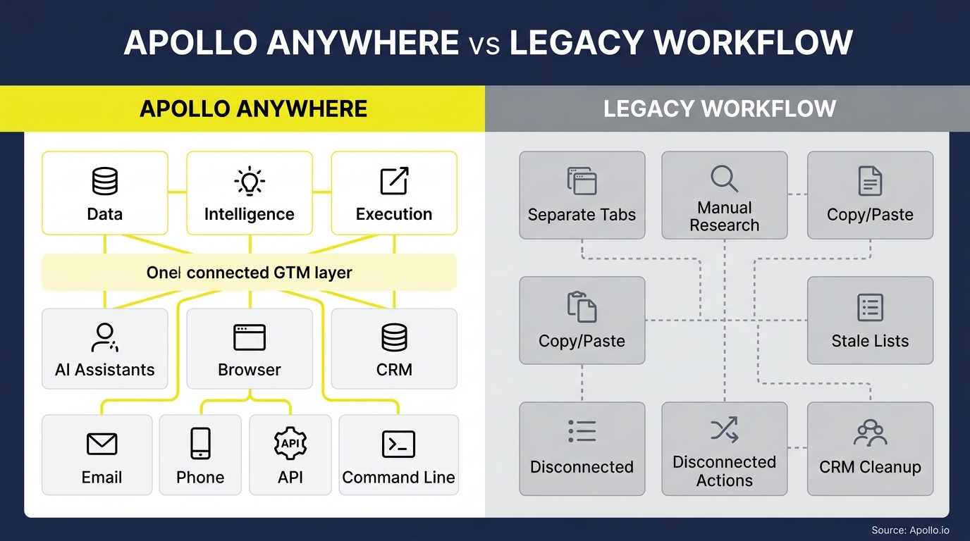 A comparison diagram contrasts a centralized, integrated software workflow with a fragmented system of disconnected manual tasks.