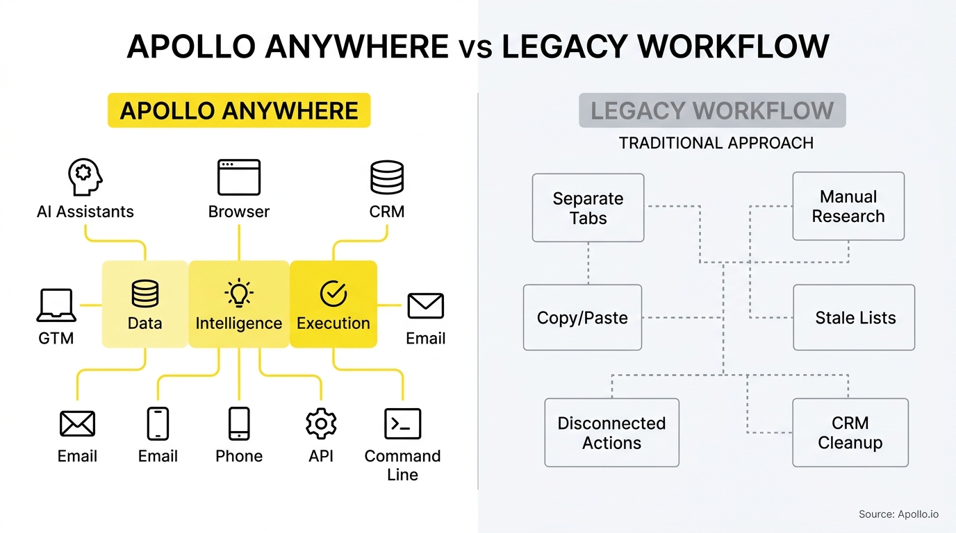 A side-by-side comparison of a streamlined, integrated digital workflow and a fragmented, manual traditional system.