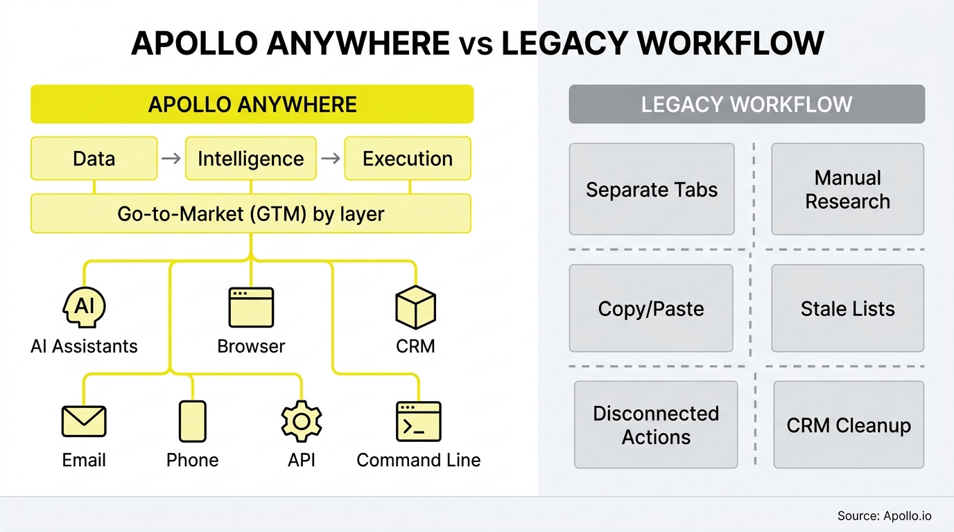 A diagram contrasts an integrated three-step digital workflow with six fragmented manual business task boxes.