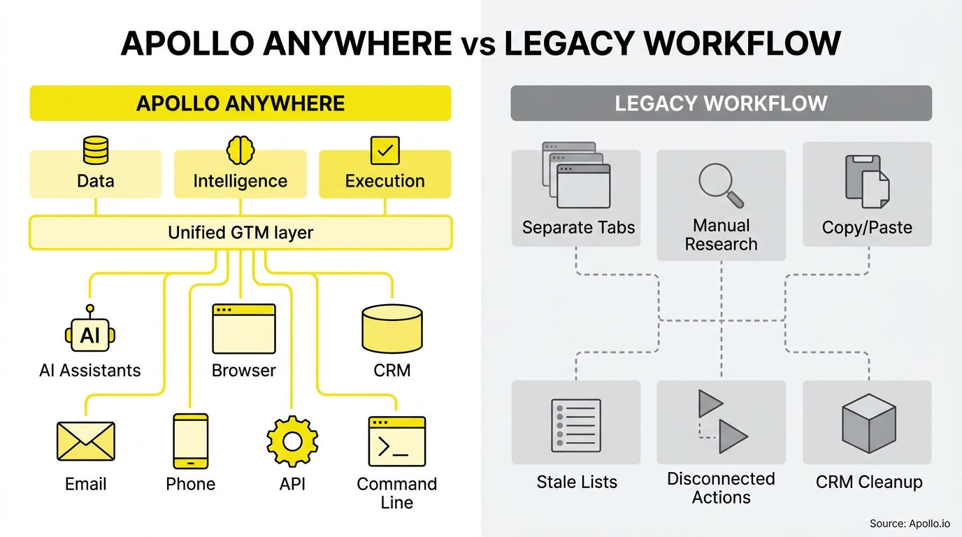 A diagram compares a unified automated workflow with a fragmented series of manual tasks and disconnected digital actions.