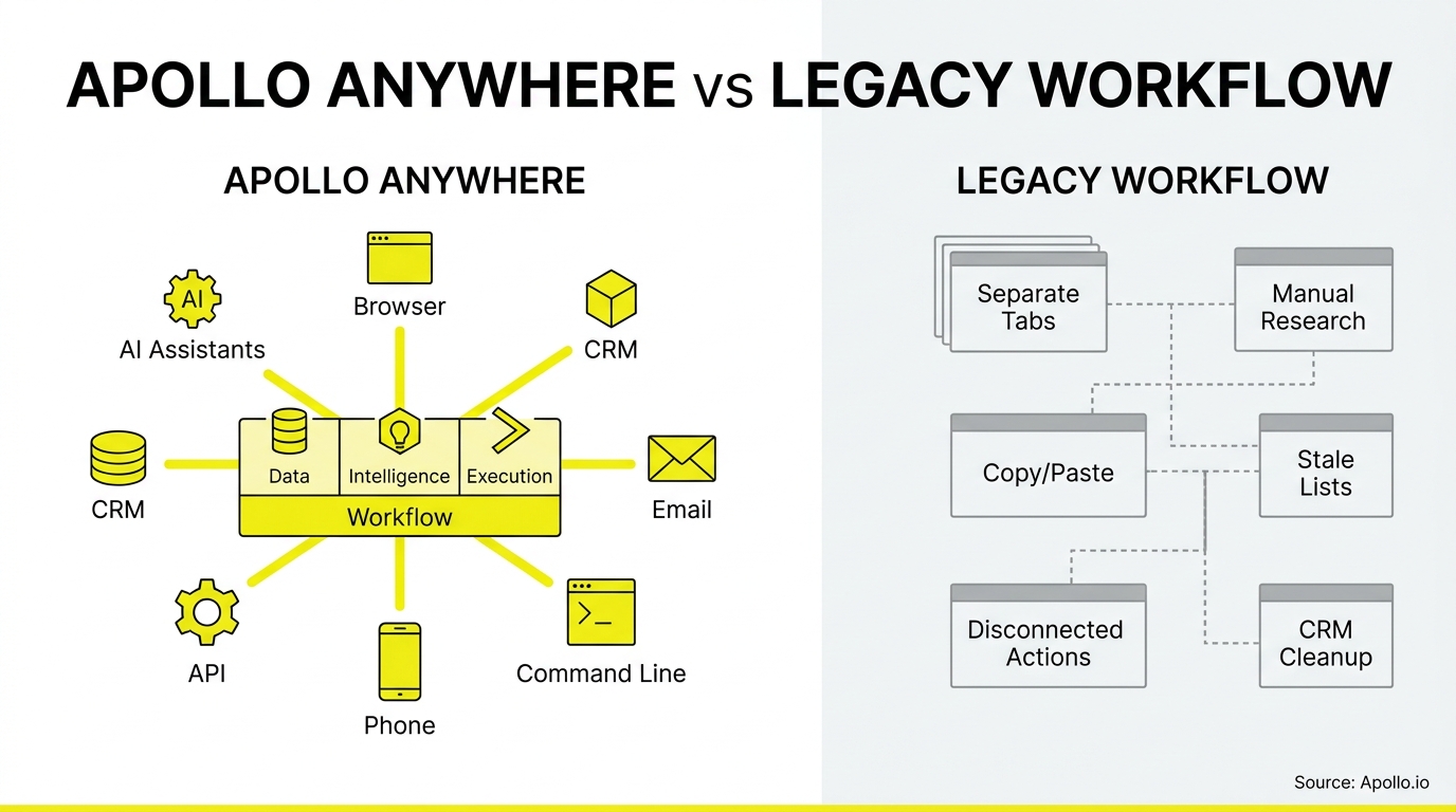 Centralized yellow hub-and-spoke diagram connects digital icons, contrasting with a fragmented flowchart of disconnected gray boxes.