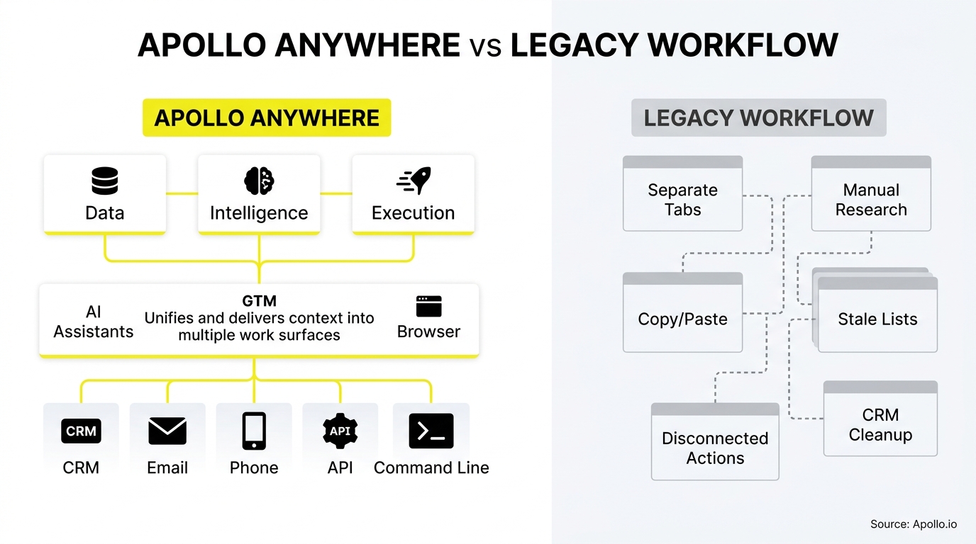 A split-screen infographic contrasts a streamlined, integrated digital system with a fragmented series of disconnected manual workflow tasks.