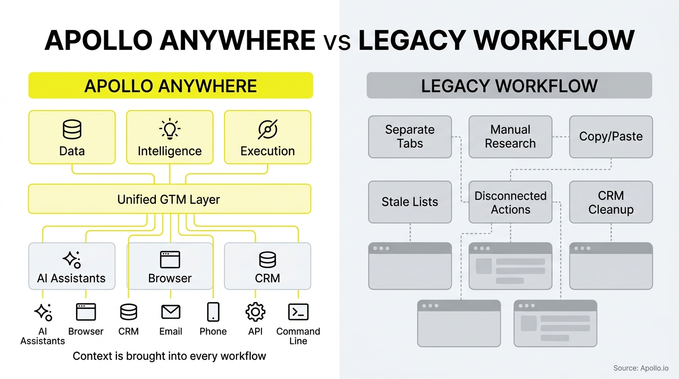Apollo vs Chorus.ai comparison infographic, Apollo versus legacy solutions