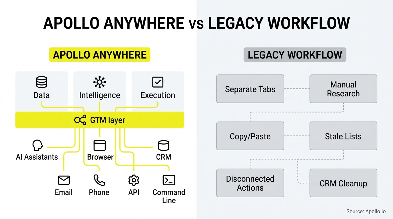 A central integrated hub connecting various digital tools contrasts with a fragmented, manual multi-step workflow diagram.