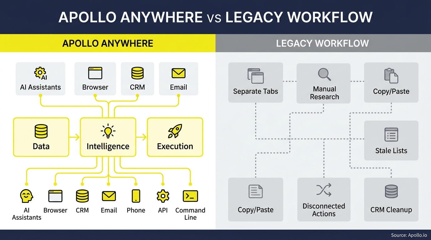 Apollo vs Fathom comparison infographic, Apollo versus legacy solutions