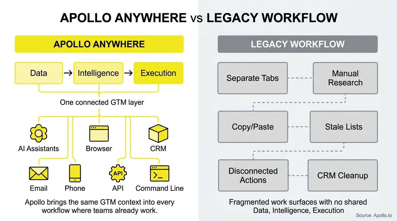 A comparative diagram contrasts a unified, icon-based digital workflow against a fragmented series of disconnected manual tasks.