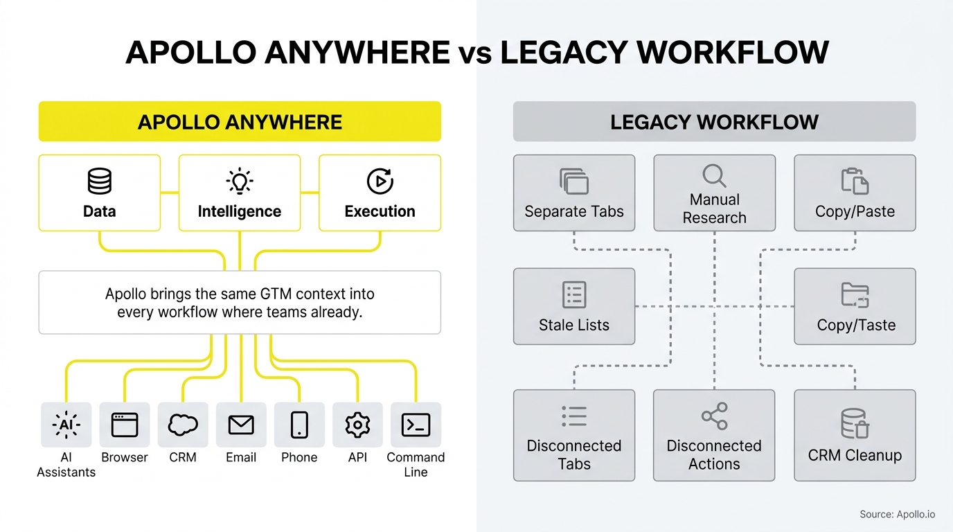 Integrated flowchart connects software tools, contrasting with a gray diagram of fragmented manual tasks and disconnected processes.