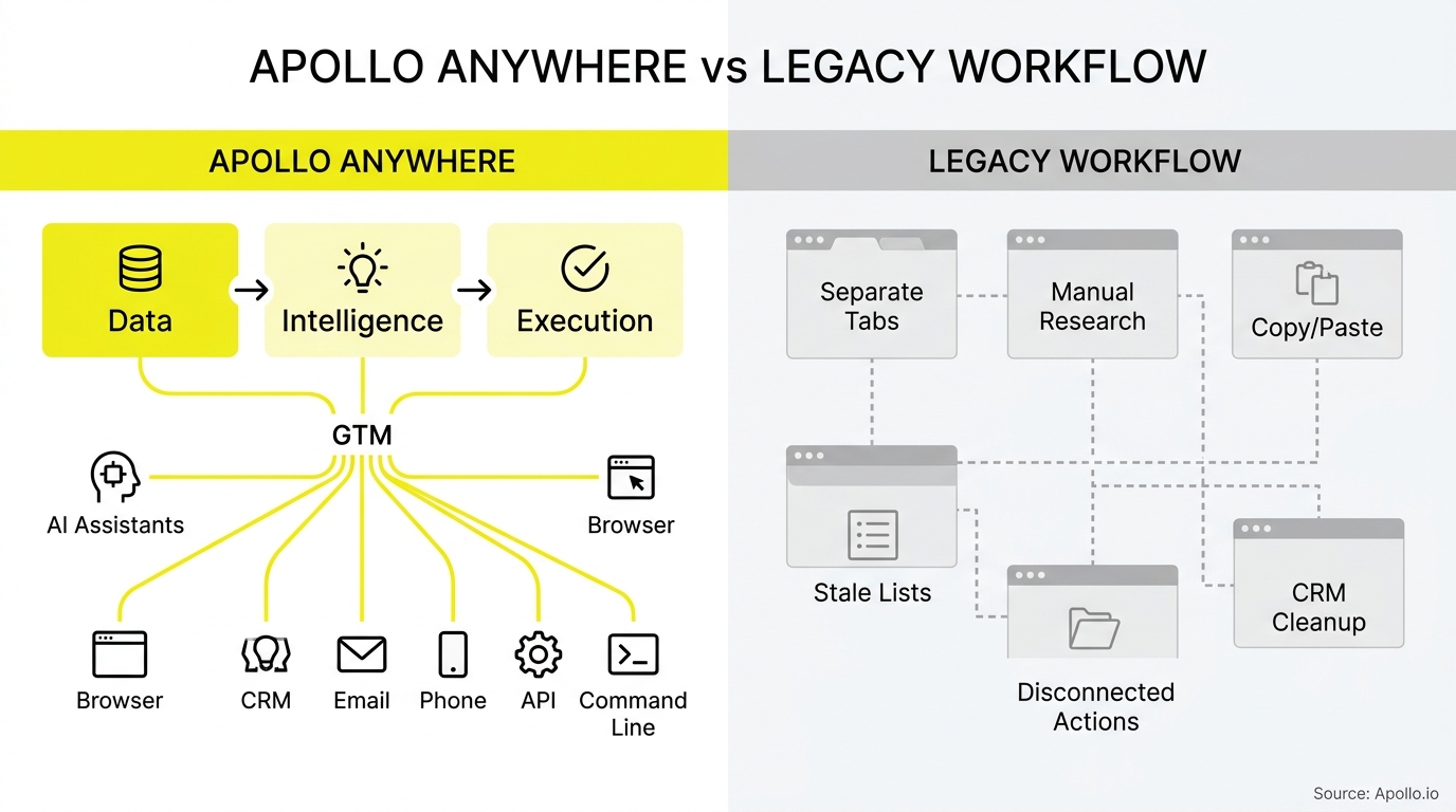 Diagram contrasts an integrated workflow connecting data to tools against a disjointed sequence of manual steps.