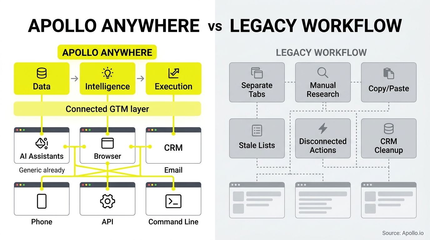 A flowchart contrasts a unified, connected data workflow with a fragmented, manual process involving multiple disconnected digital tasks.