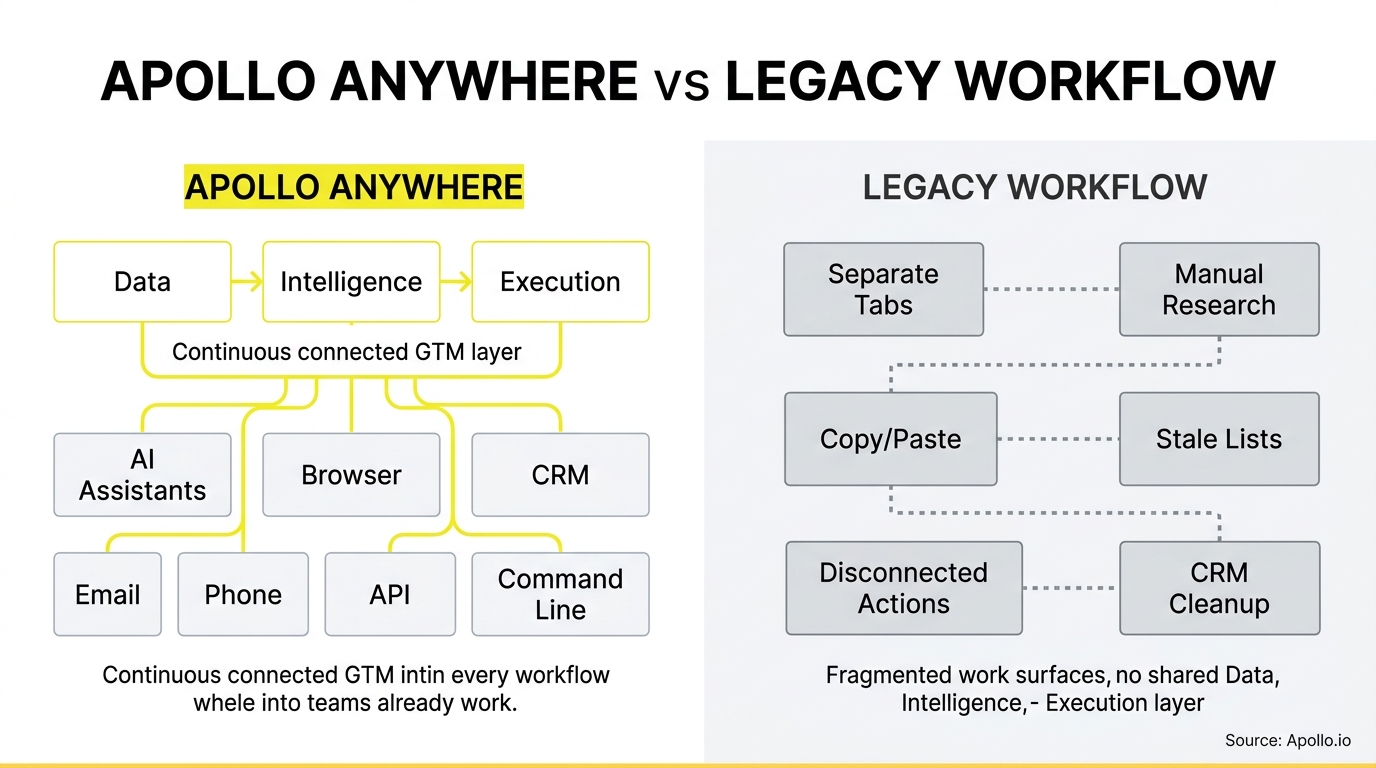 Comparison chart contrasting an integrated, automated digital workflow with a fragmented, manual process featuring disconnected steps.