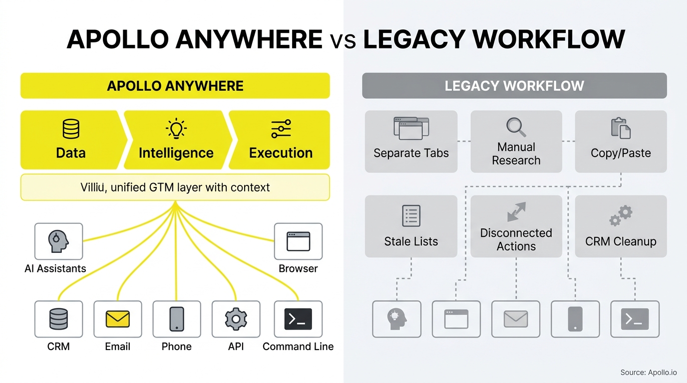 Apollo vs Bombora comparison infographic, Apollo versus legacy solutions