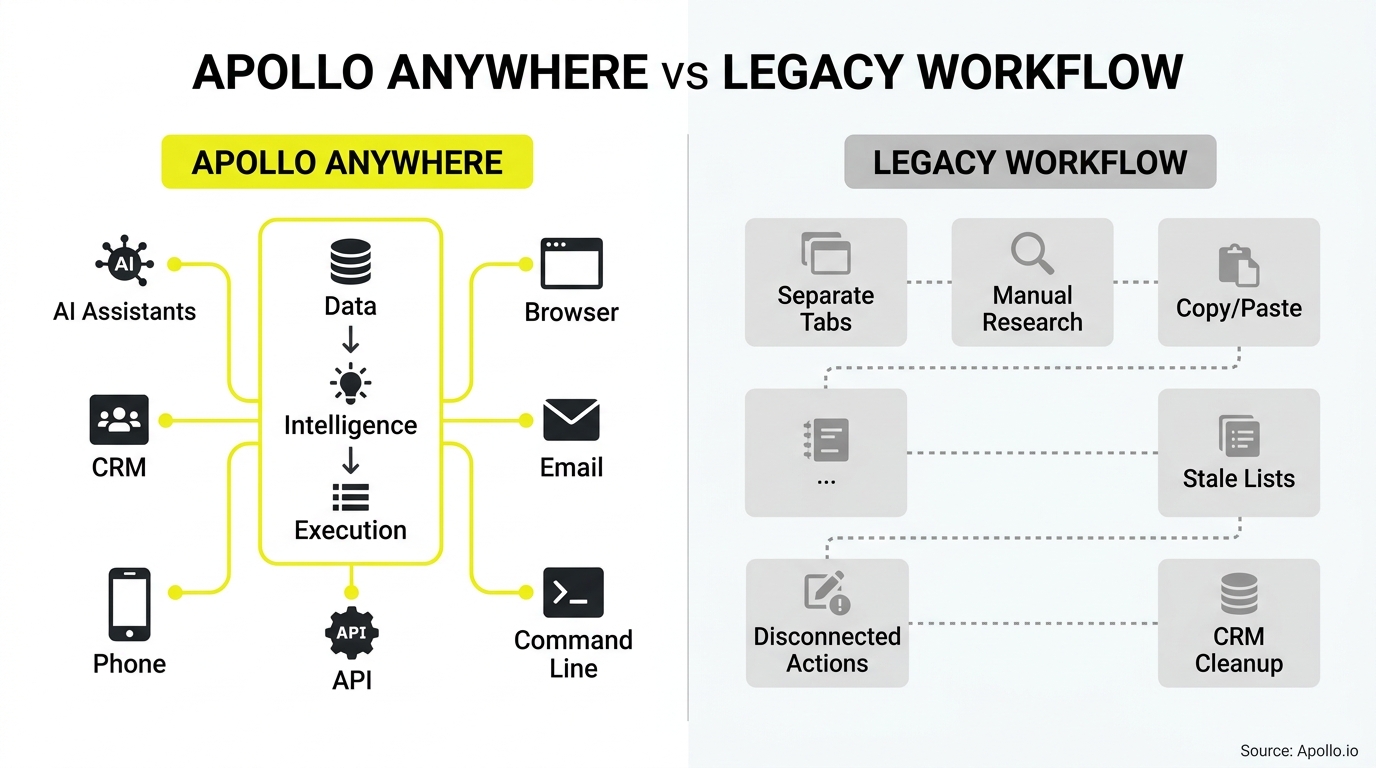 Diagram contrasting a centralized digital hub connected to multiple platforms with a disjointed, multi-step manual process.