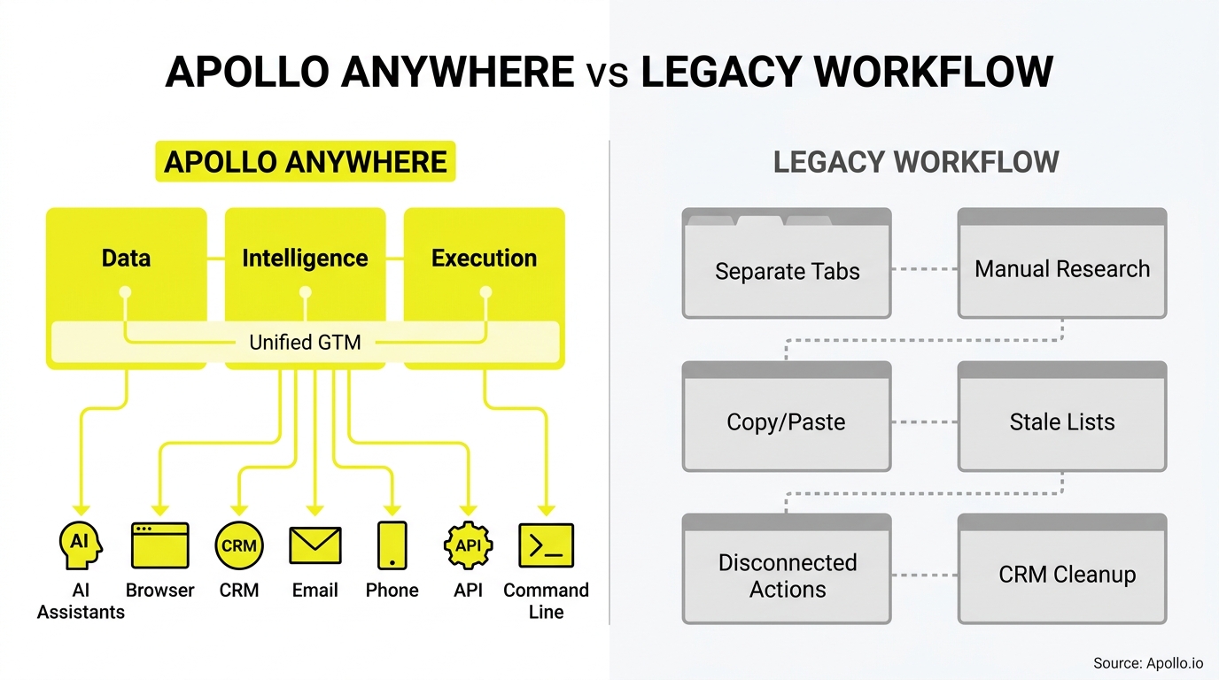 A yellow diagram illustrates a unified integrated system versus grey boxes showing a fragmented series of manual workflow steps.
