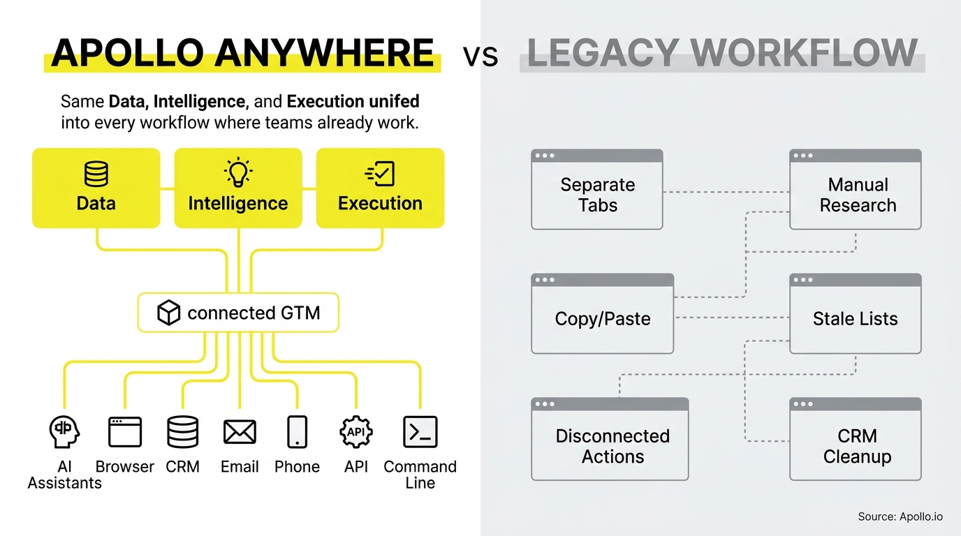 A visual diagram contrasts a unified, integrated workflow system with a fragmented series of disconnected manual tasks.