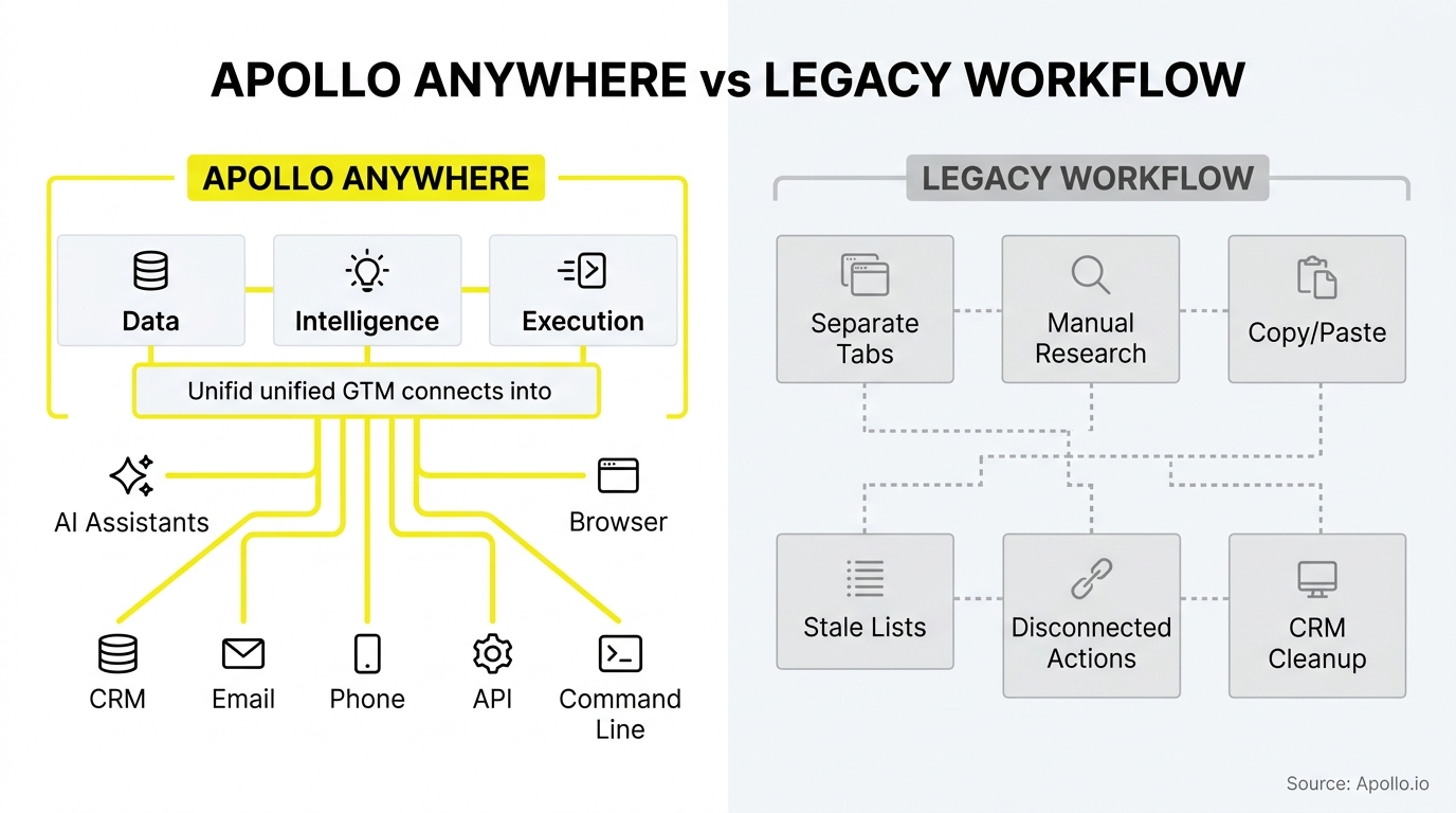 An integrated workflow diagram connects multiple tools, contrasted against a fragmented process with manual, disconnected steps.