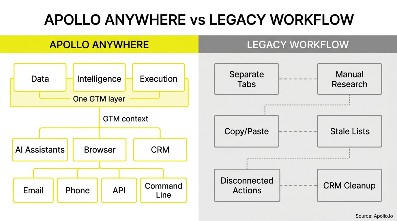 Comparison diagram showing a unified, integrated digital workflow versus a fragmented, manual multi-step process.