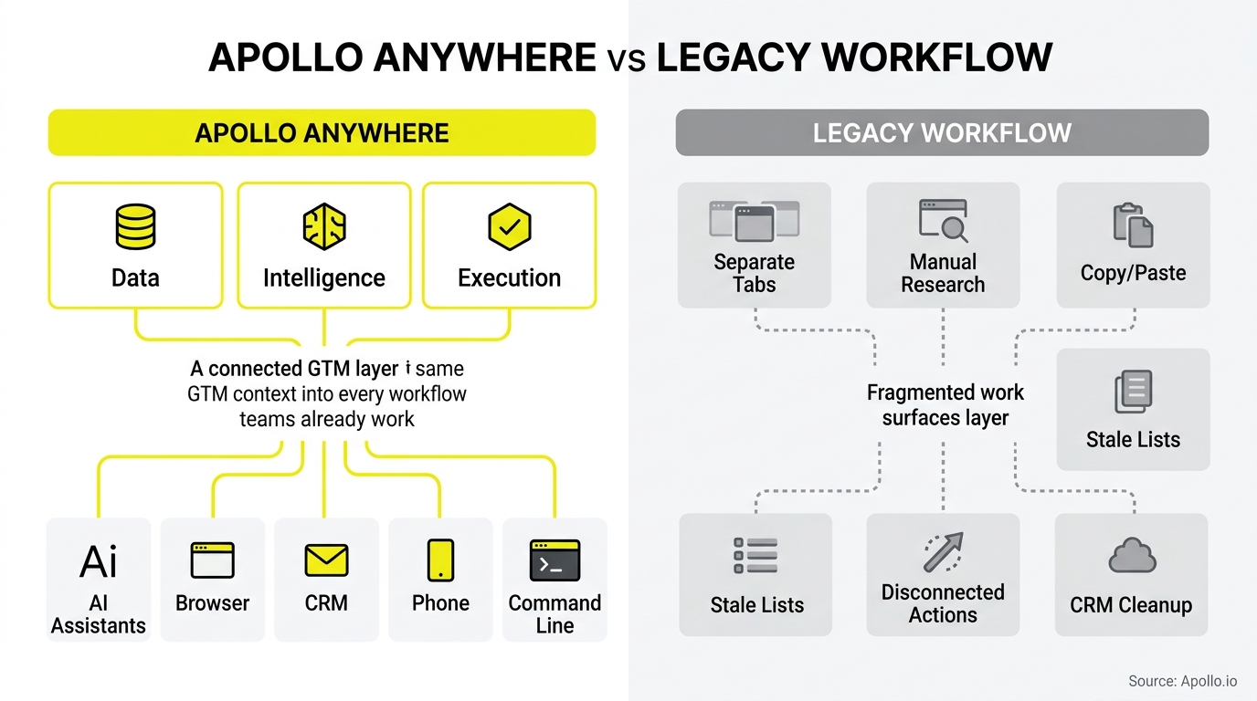 Diagram comparing a connected workflow layer with integrated tools to a fragmented system of manual research and disconnected tasks.