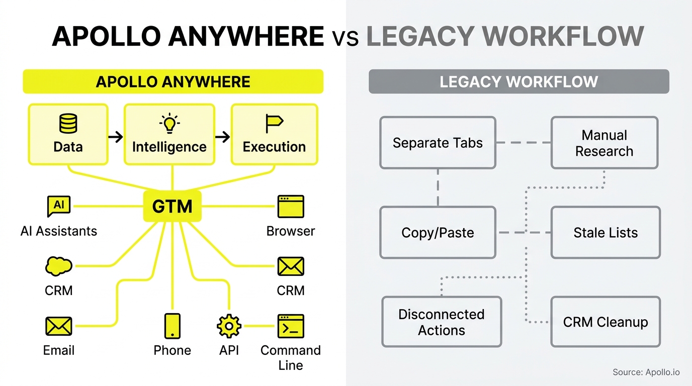 A comparison graphic contrasts a centralized, integrated workflow hub with a fragmented, manual process of disconnected tasks.