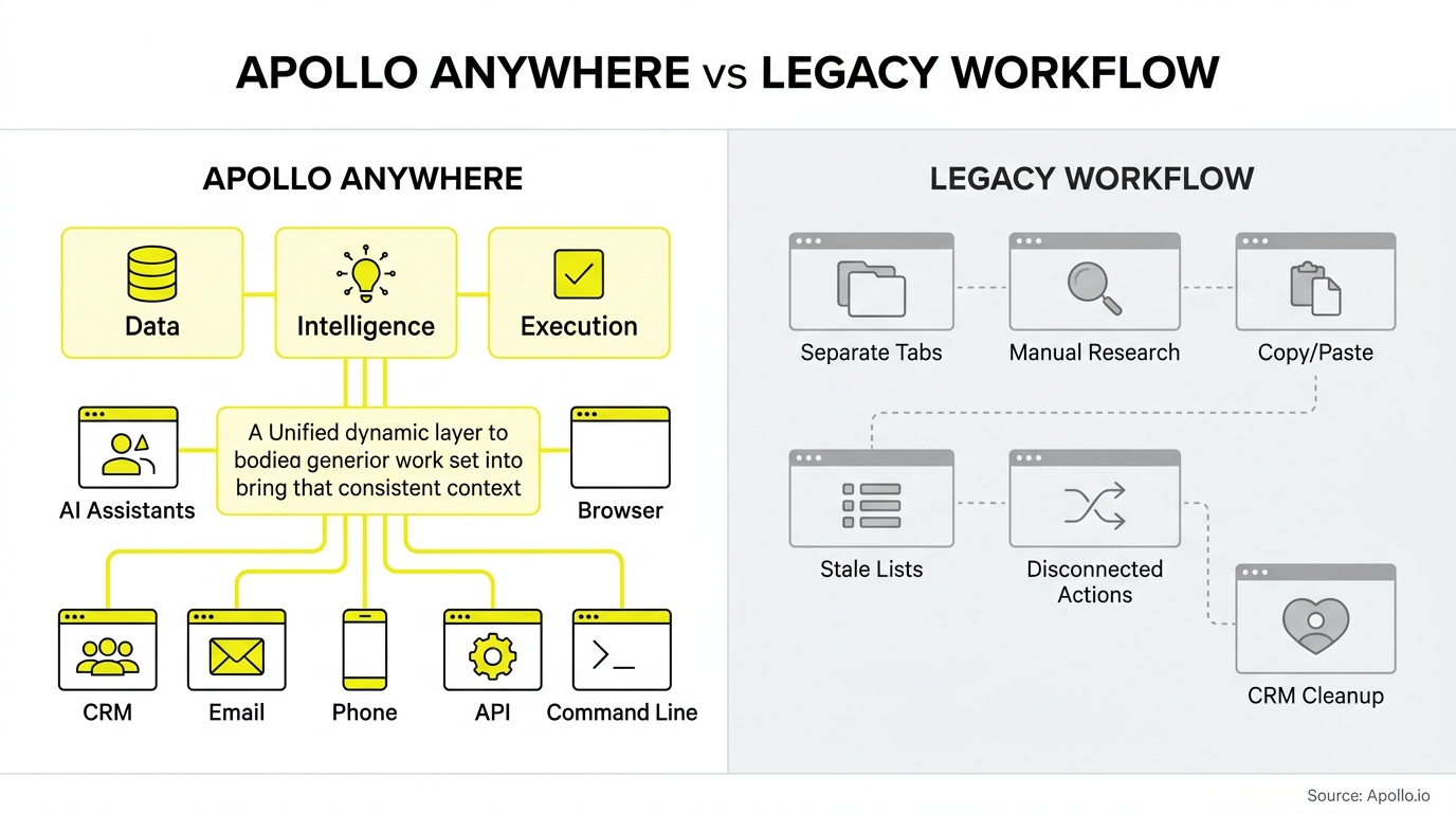 Apollo vs Attio comparison infographic, Apollo versus legacy solutions