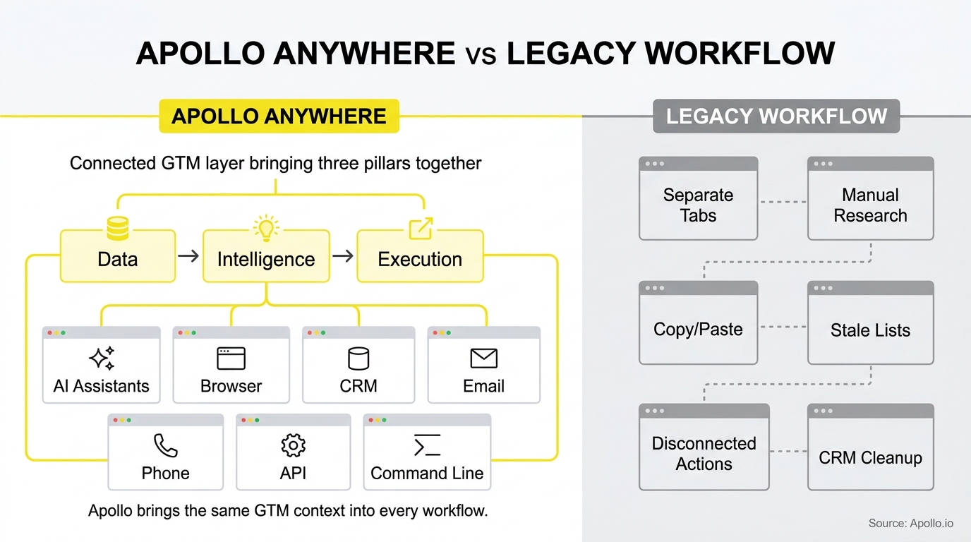 Comparison diagram showing an integrated workflow across multiple tools versus a fragmented manual process with disconnected steps.