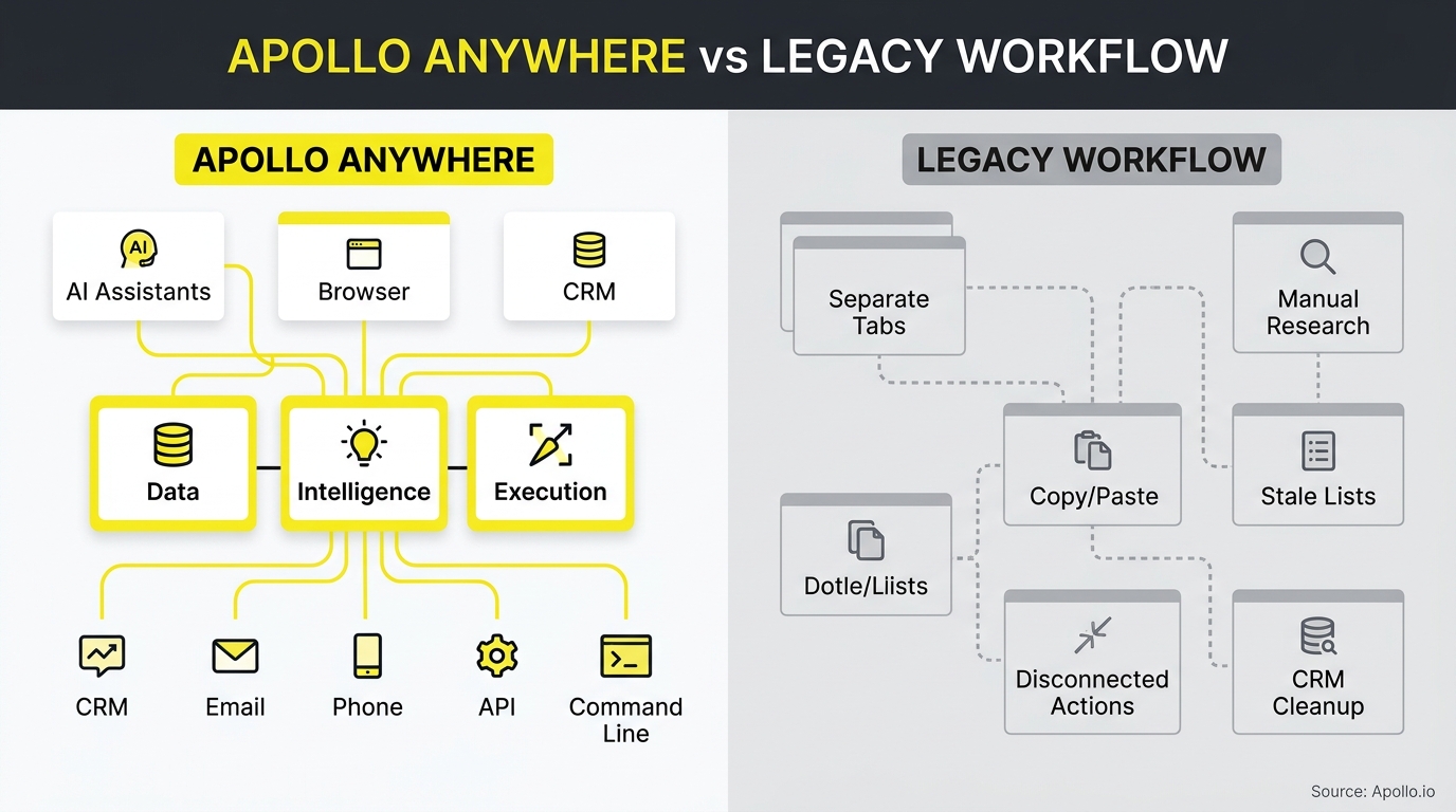 Apollo vs Orum comparison infographic, Apollo versus legacy solutions
